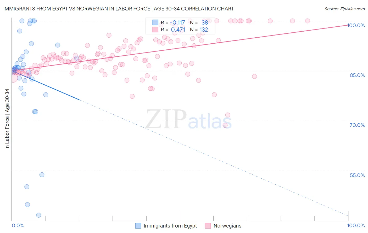 Immigrants from Egypt vs Norwegian In Labor Force | Age 30-34