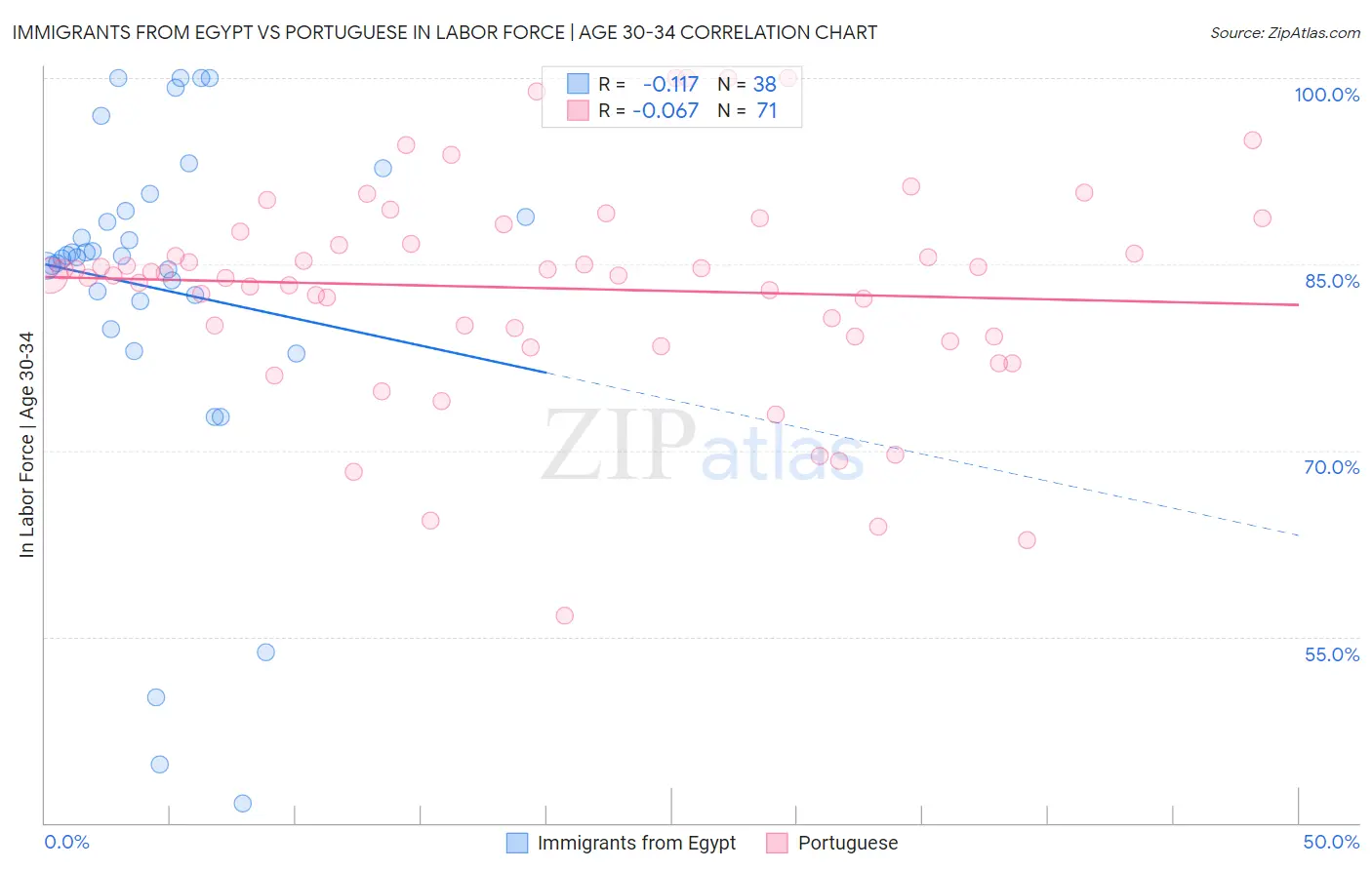 Immigrants from Egypt vs Portuguese In Labor Force | Age 30-34