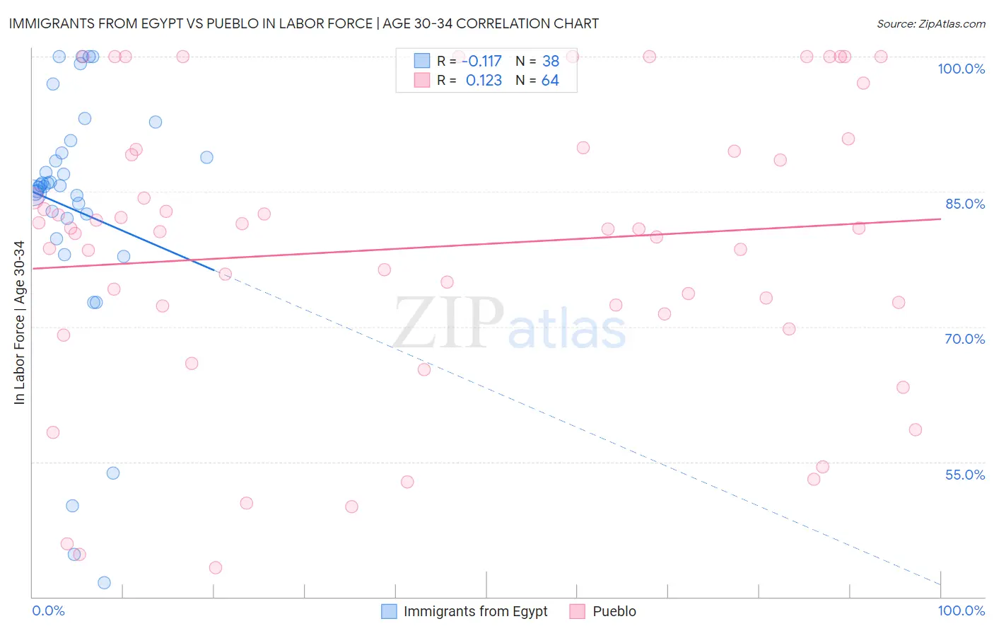 Immigrants from Egypt vs Pueblo In Labor Force | Age 30-34