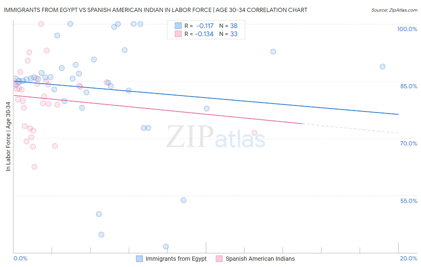 Immigrants from Egypt vs Spanish American Indian In Labor Force | Age 30-34