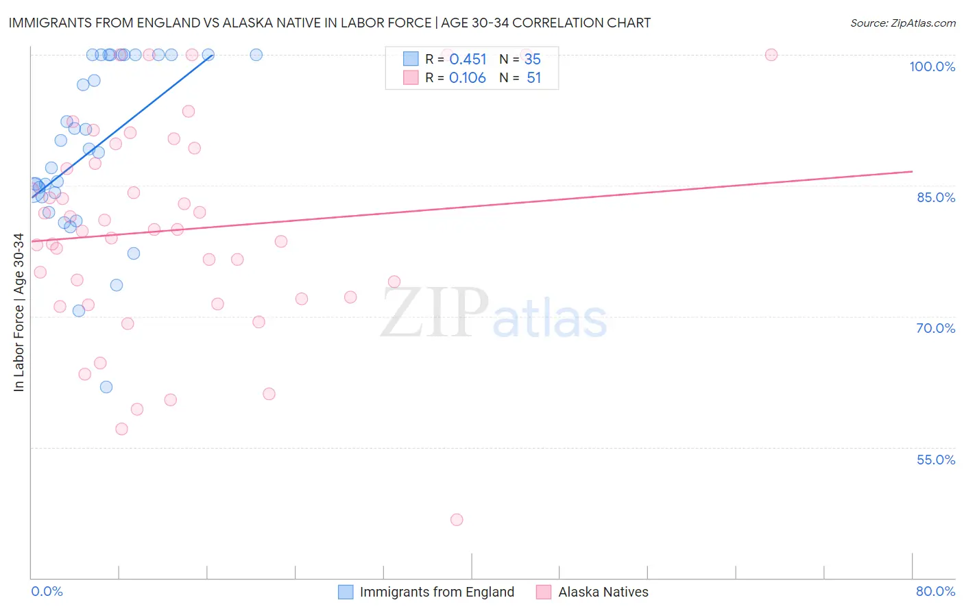 Immigrants from England vs Alaska Native In Labor Force | Age 30-34