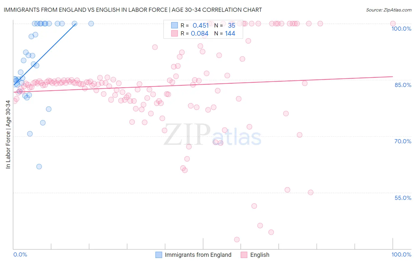 Immigrants from England vs English In Labor Force | Age 30-34