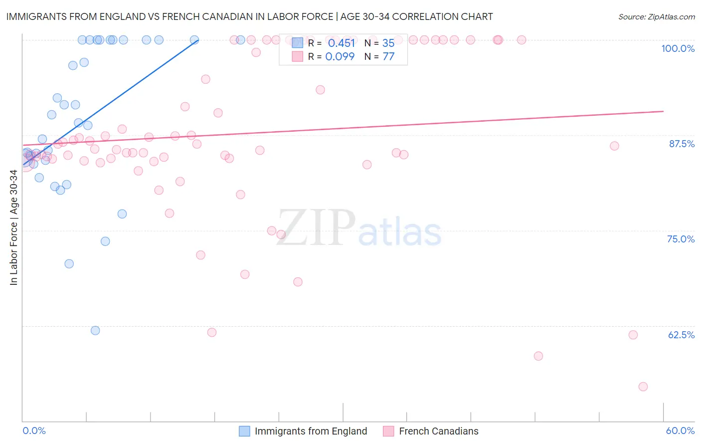 Immigrants from England vs French Canadian In Labor Force | Age 30-34