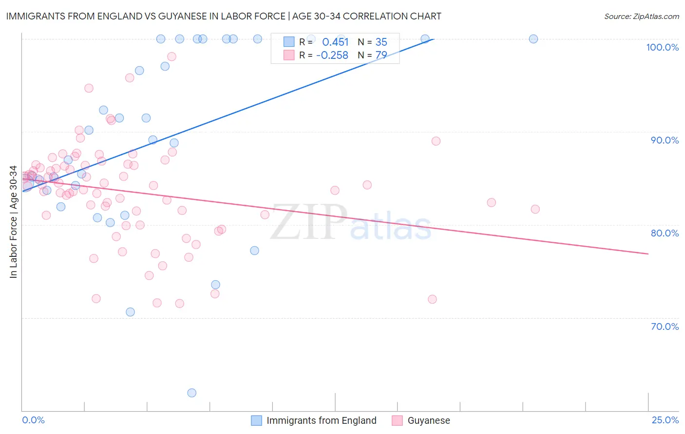 Immigrants from England vs Guyanese In Labor Force | Age 30-34