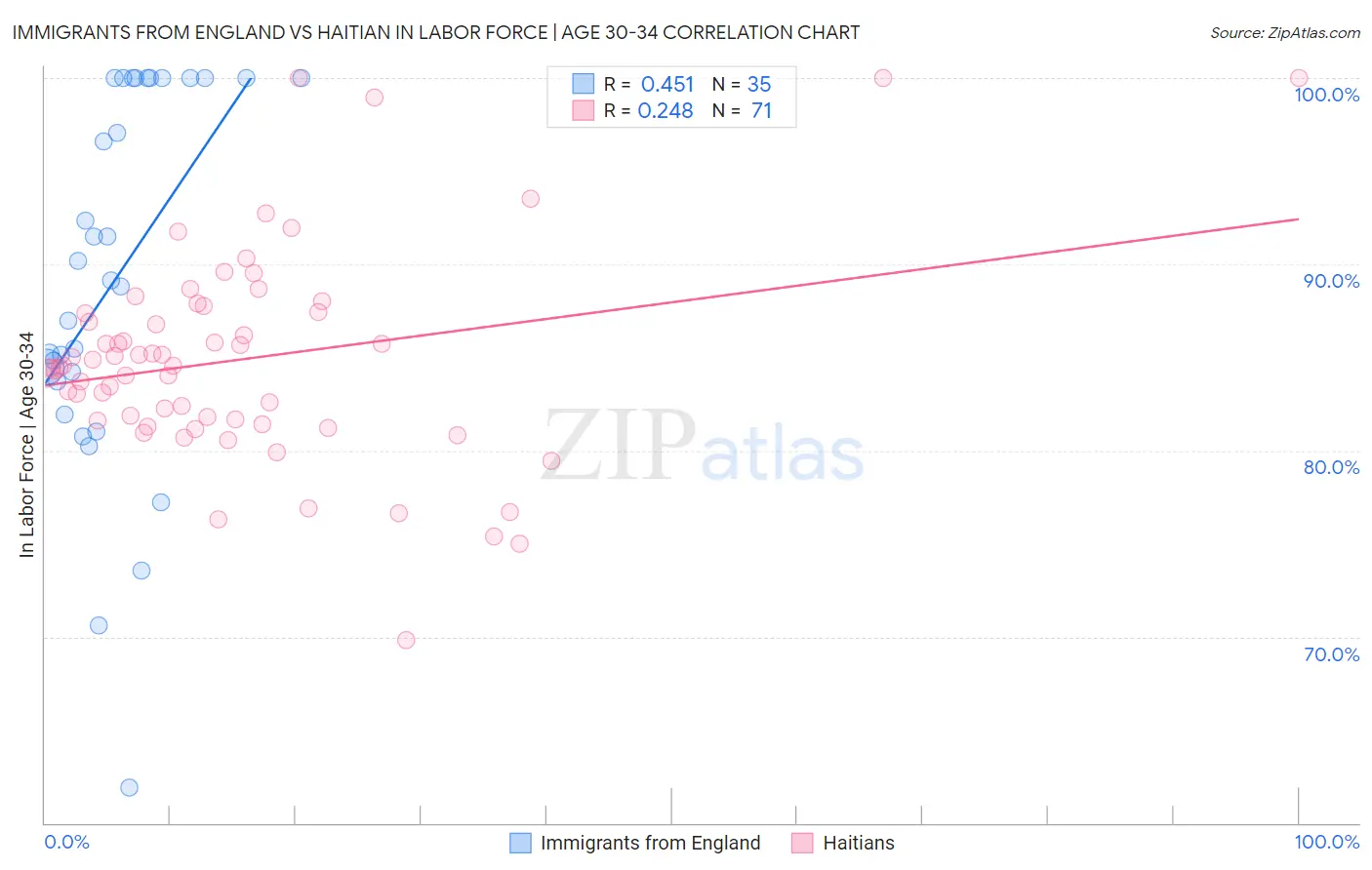 Immigrants from England vs Haitian In Labor Force | Age 30-34