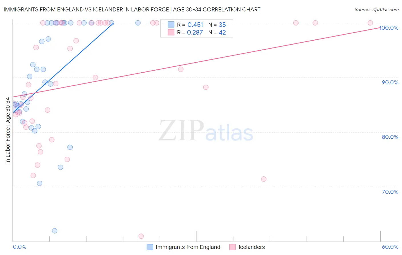 Immigrants from England vs Icelander In Labor Force | Age 30-34