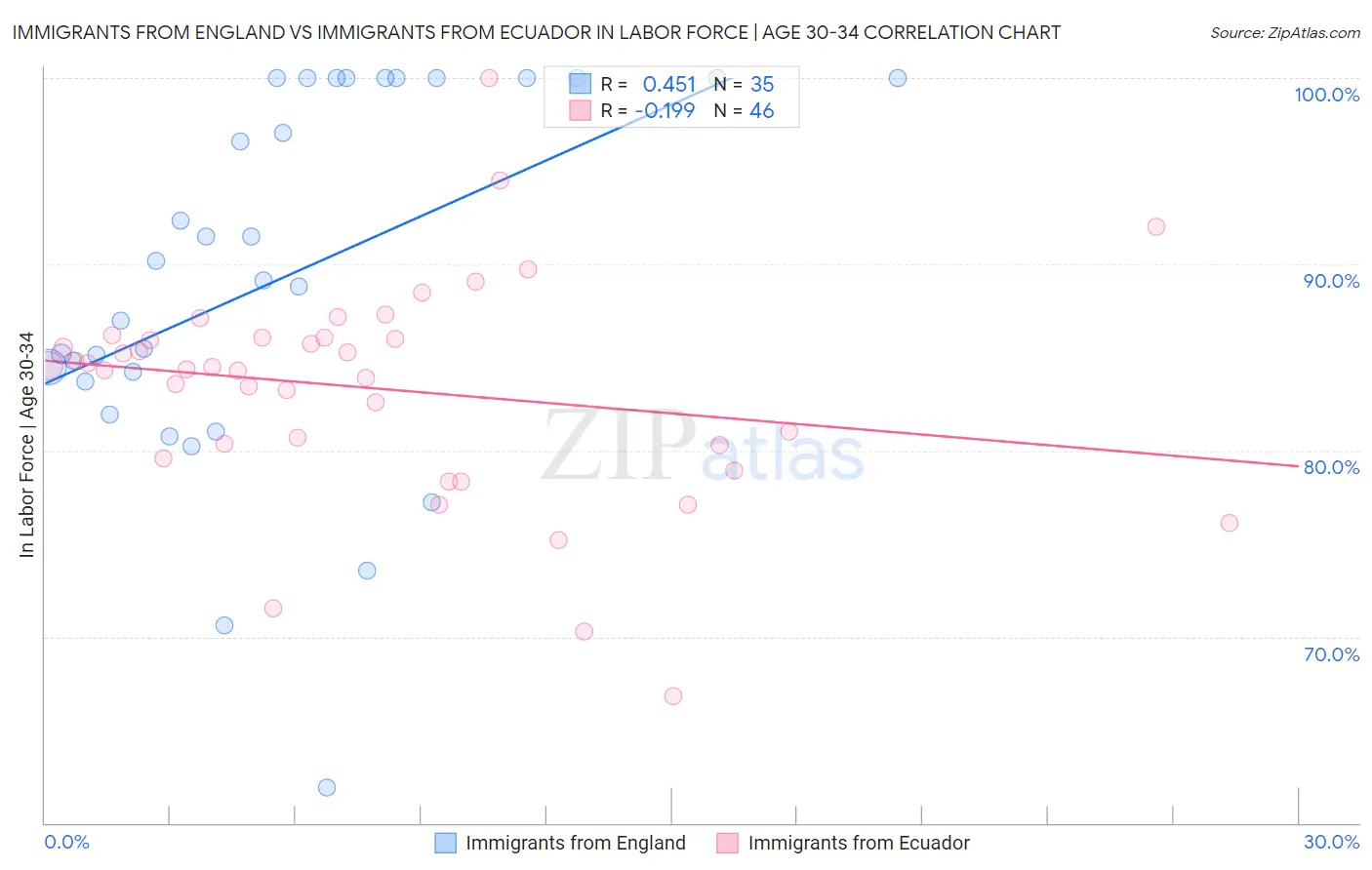 Immigrants from England vs Immigrants from Ecuador In Labor Force | Age 30-34