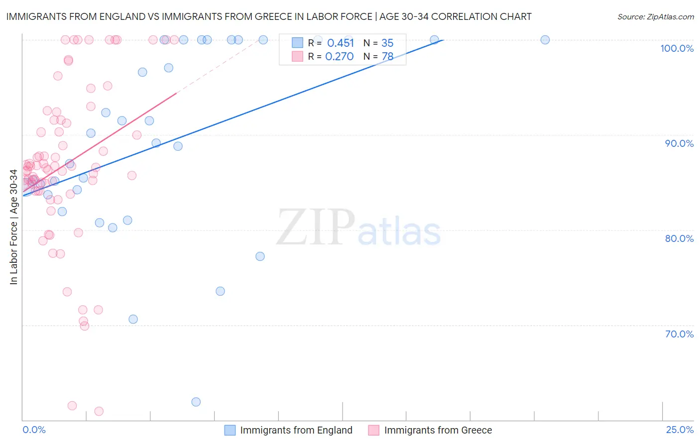 Immigrants from England vs Immigrants from Greece In Labor Force | Age 30-34