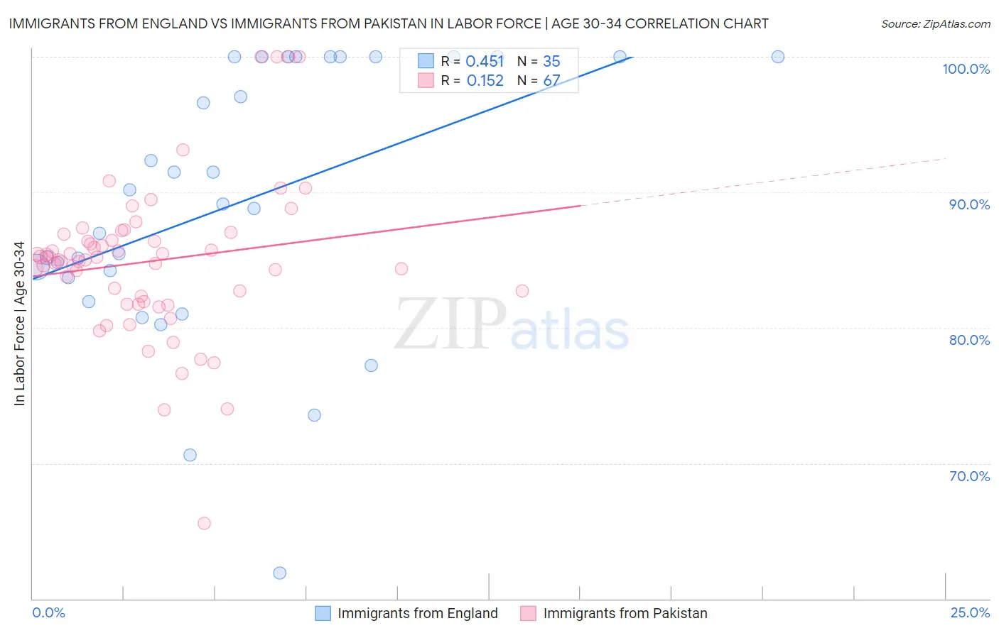 Immigrants from England vs Immigrants from Pakistan In Labor Force | Age 30-34