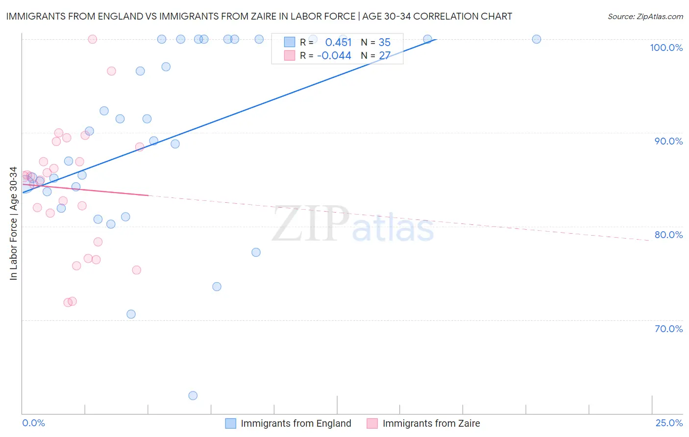 Immigrants from England vs Immigrants from Zaire In Labor Force | Age 30-34