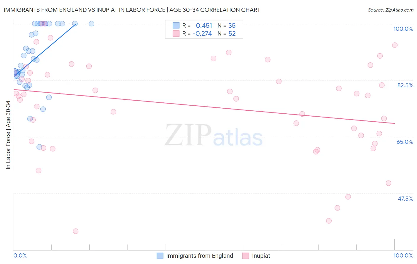 Immigrants from England vs Inupiat In Labor Force | Age 30-34