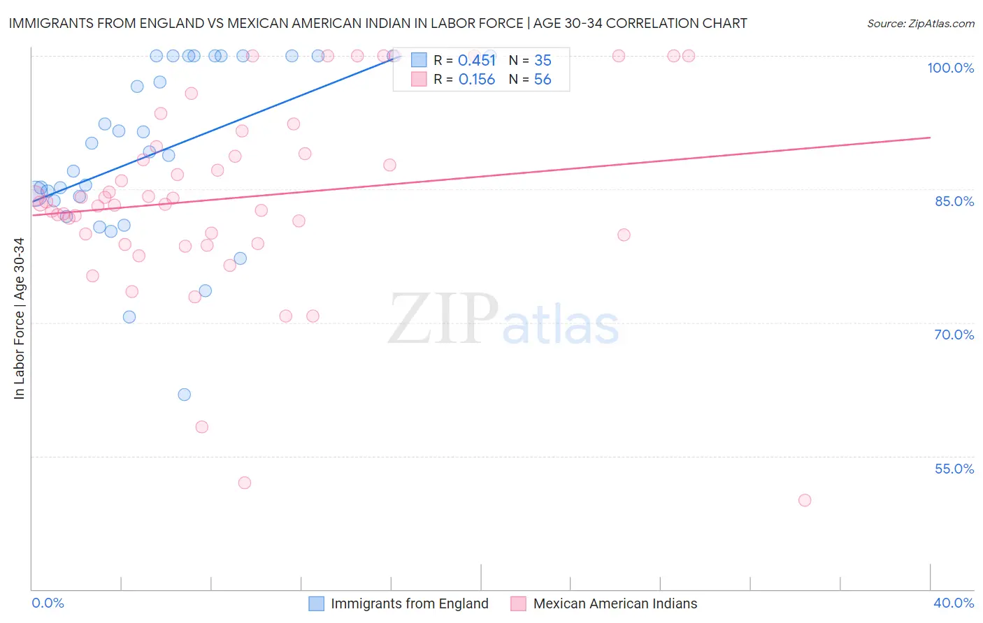 Immigrants from England vs Mexican American Indian In Labor Force | Age 30-34