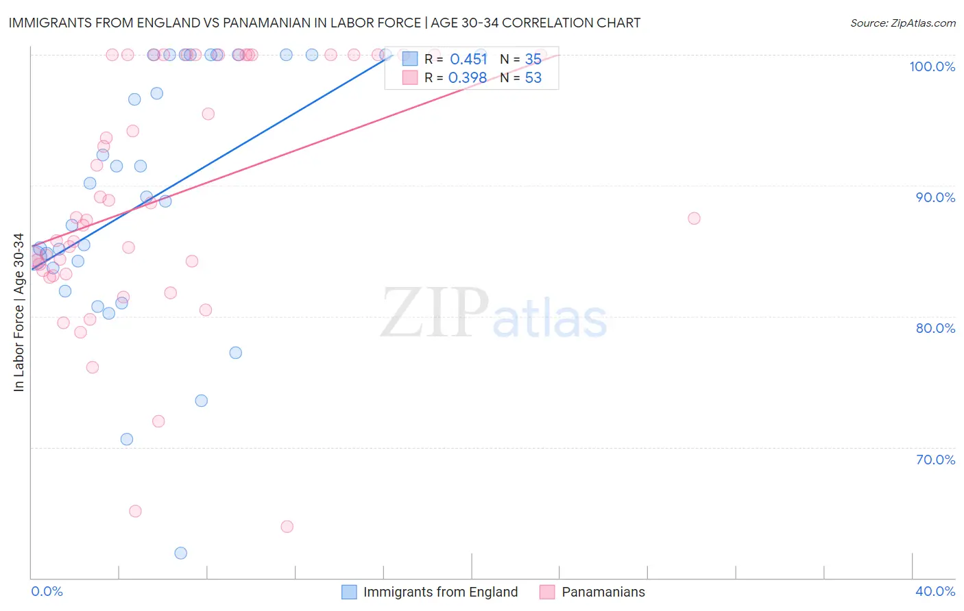 Immigrants from England vs Panamanian In Labor Force | Age 30-34