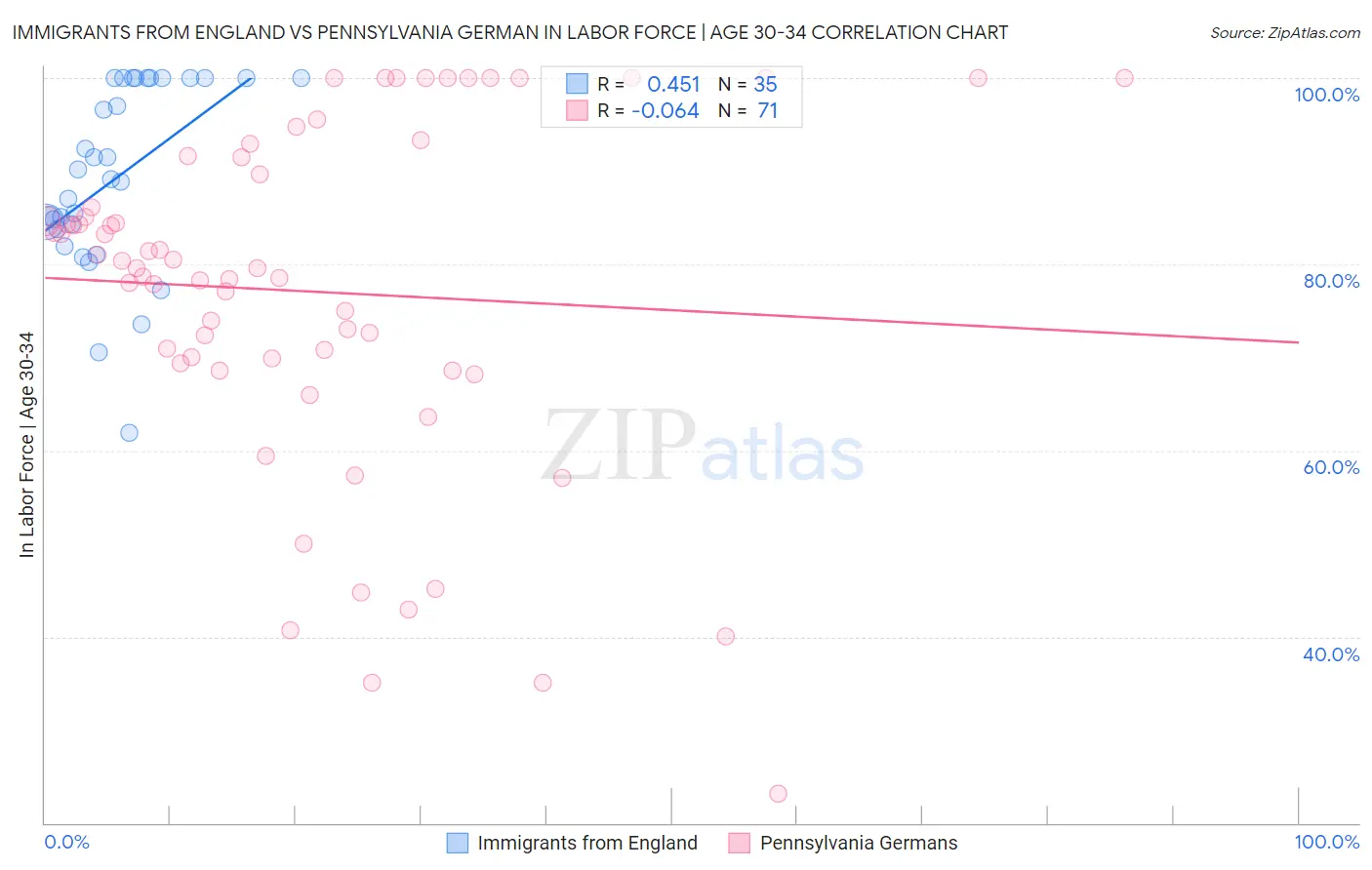 Immigrants from England vs Pennsylvania German In Labor Force | Age 30-34