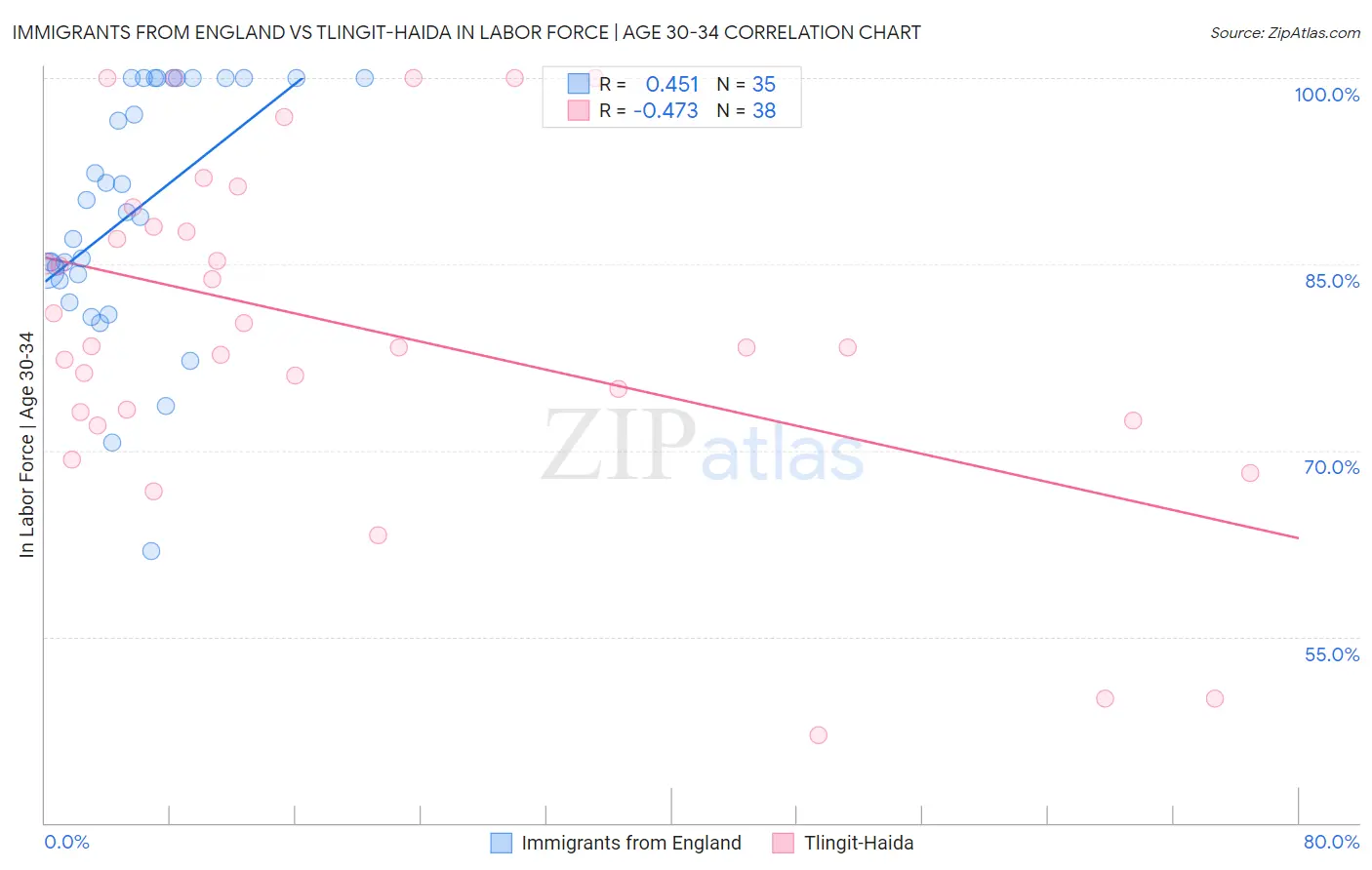 Immigrants from England vs Tlingit-Haida In Labor Force | Age 30-34