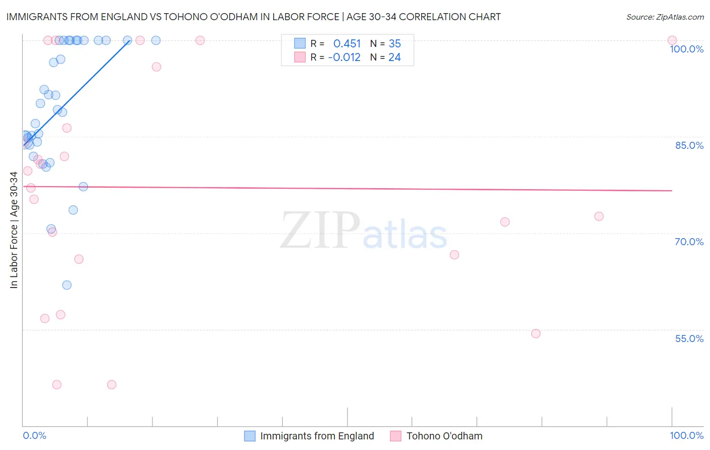 Immigrants from England vs Tohono O'odham In Labor Force | Age 30-34