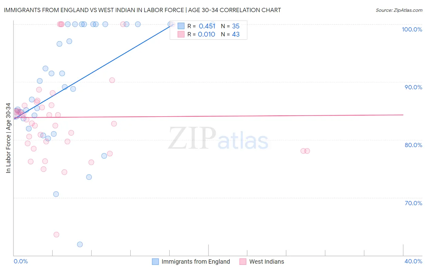 Immigrants from England vs West Indian In Labor Force | Age 30-34