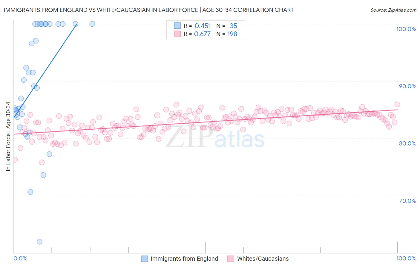 Immigrants from England vs White/Caucasian In Labor Force | Age 30-34