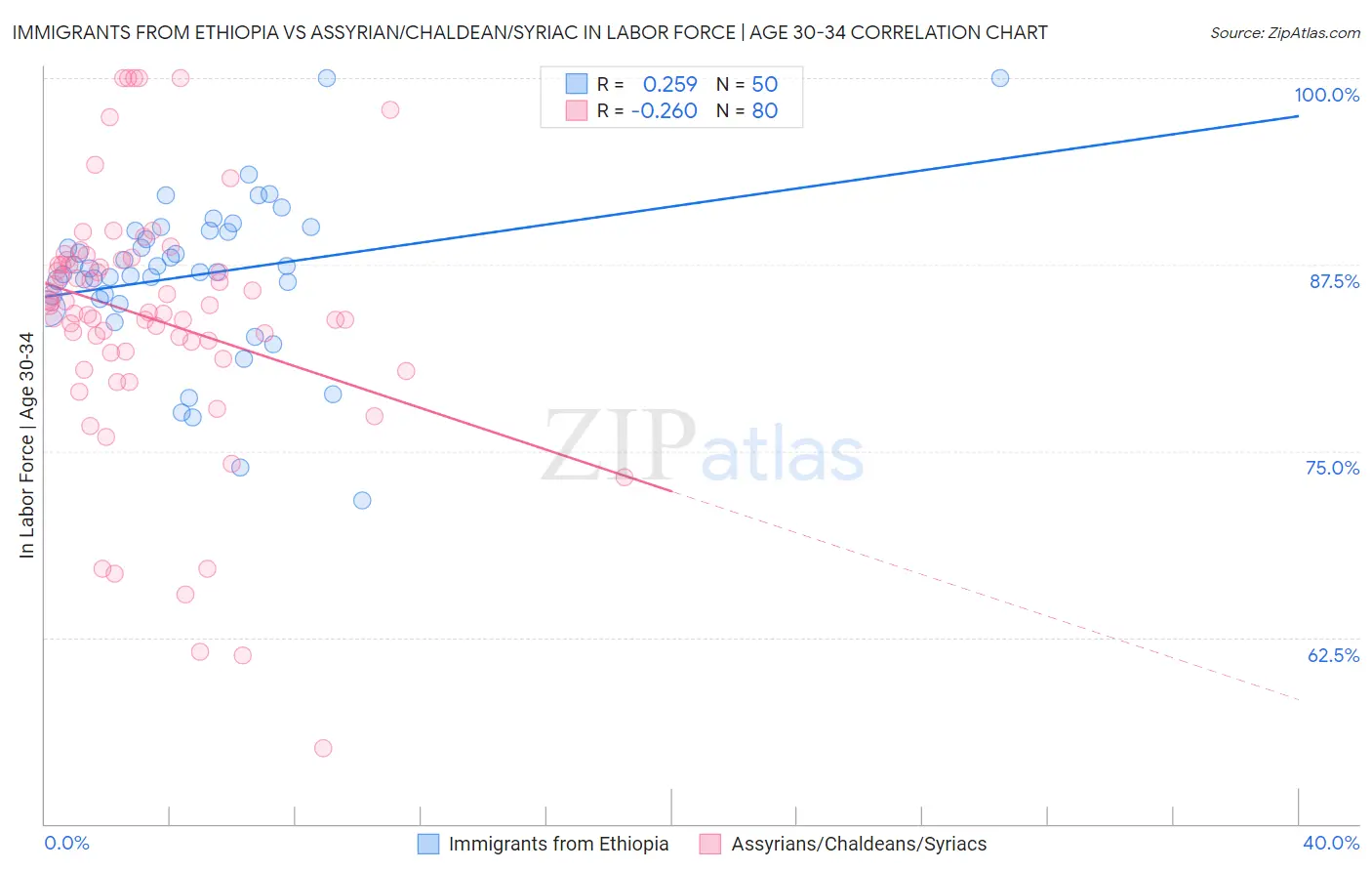 Immigrants from Ethiopia vs Assyrian/Chaldean/Syriac In Labor Force | Age 30-34