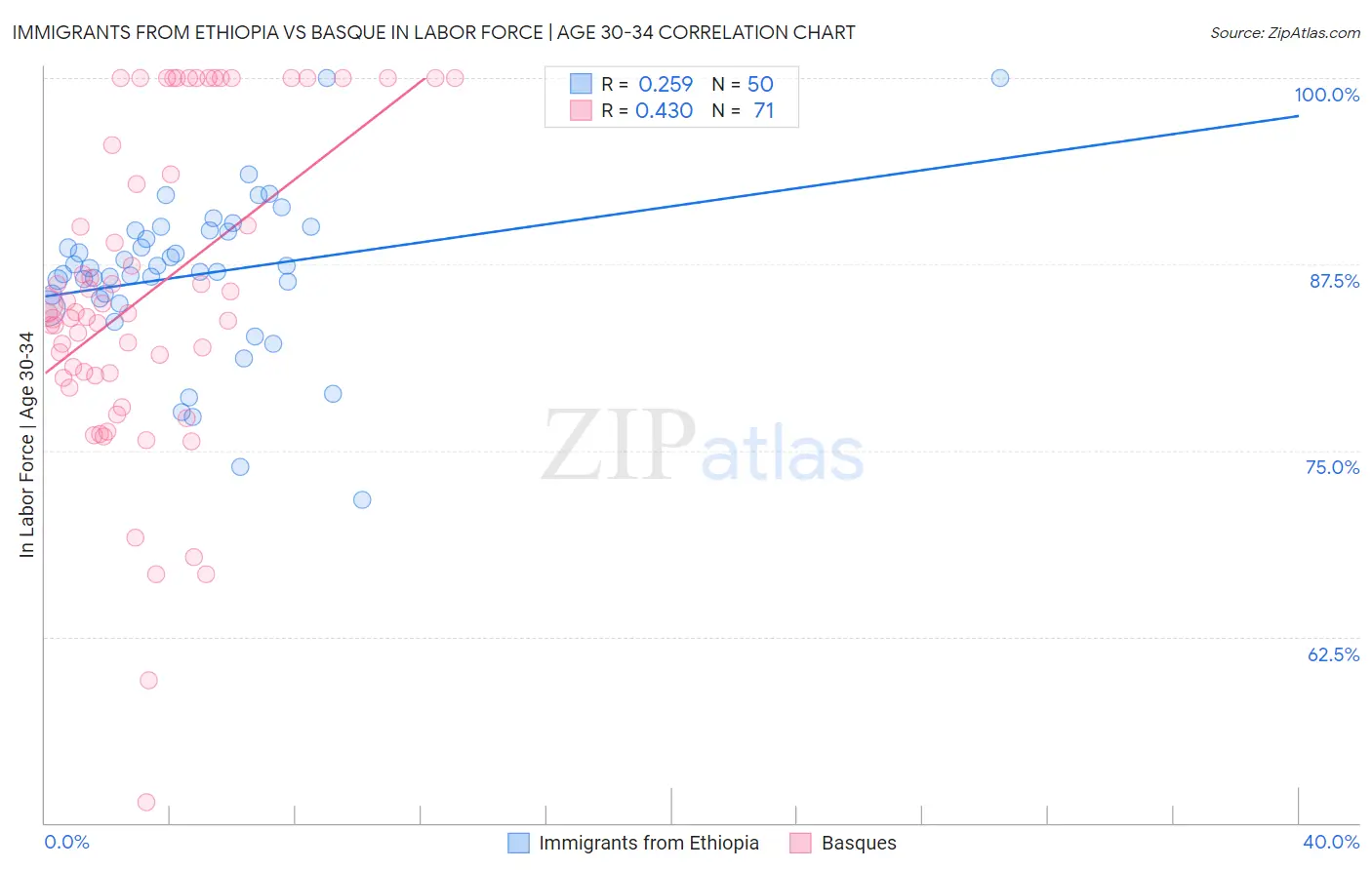 Immigrants from Ethiopia vs Basque In Labor Force | Age 30-34