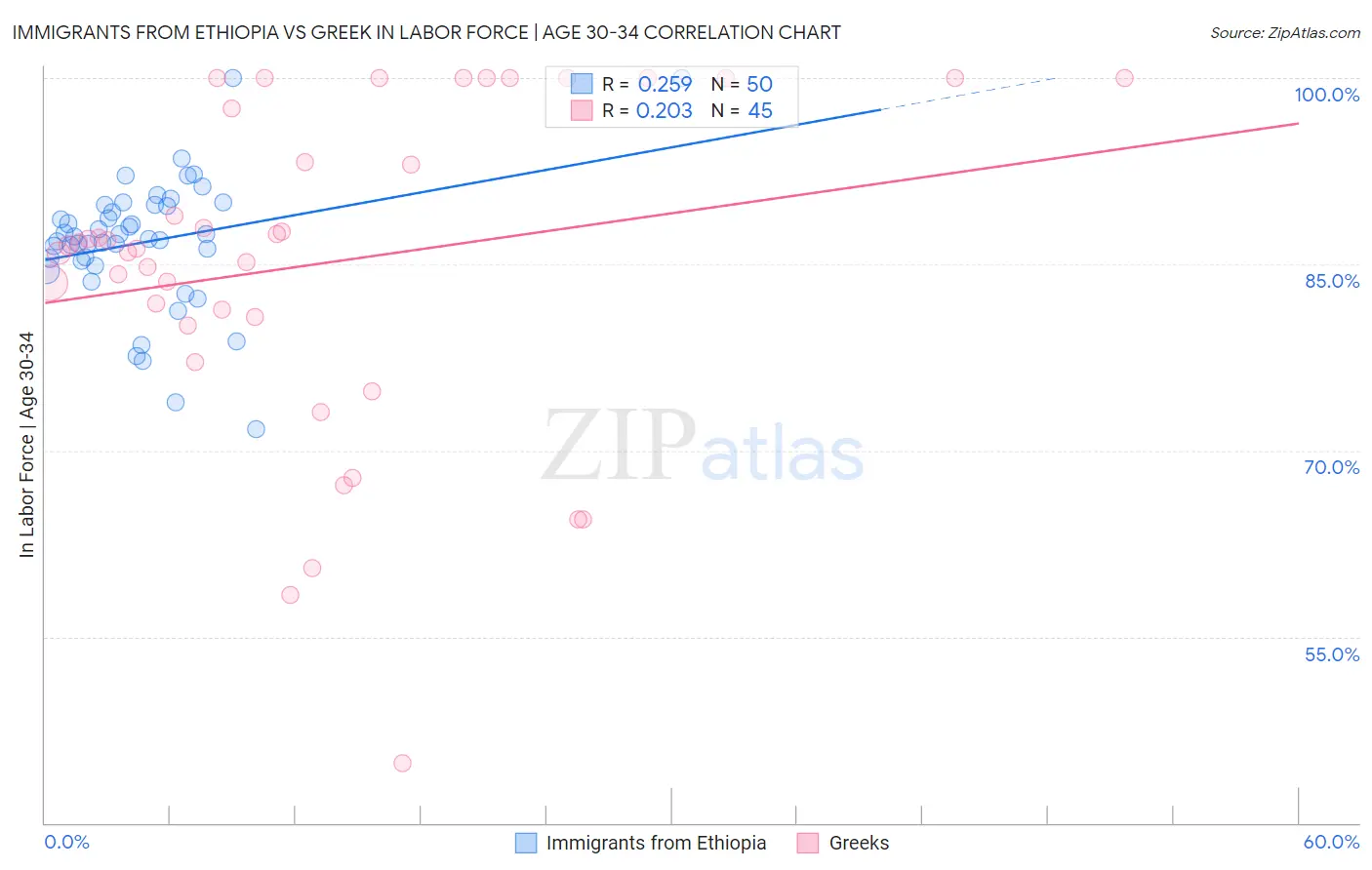 Immigrants from Ethiopia vs Greek In Labor Force | Age 30-34