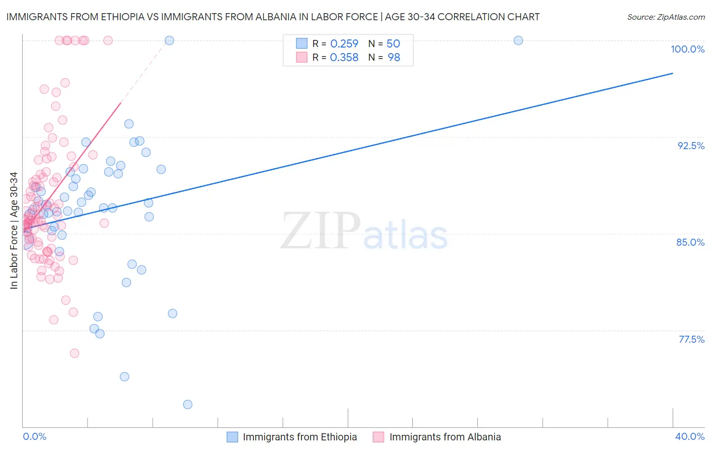 Immigrants from Ethiopia vs Immigrants from Albania In Labor Force | Age 30-34