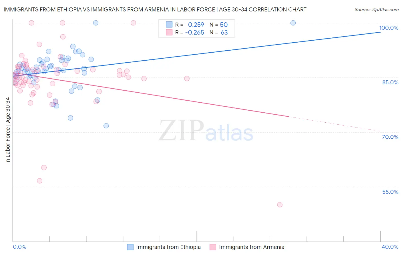 Immigrants from Ethiopia vs Immigrants from Armenia In Labor Force | Age 30-34