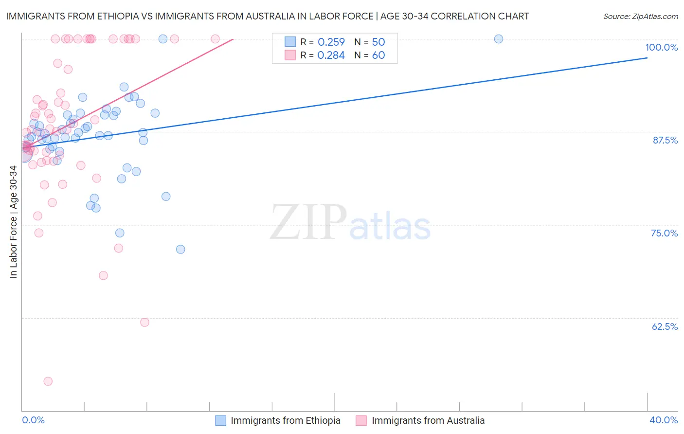 Immigrants from Ethiopia vs Immigrants from Australia In Labor Force | Age 30-34