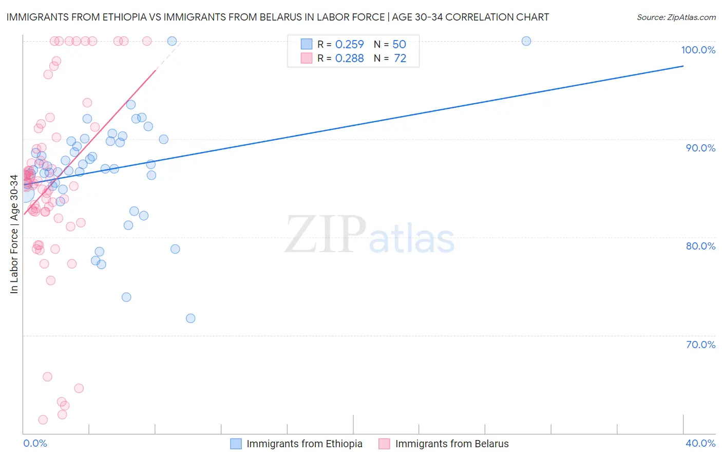 Immigrants from Ethiopia vs Immigrants from Belarus In Labor Force | Age 30-34