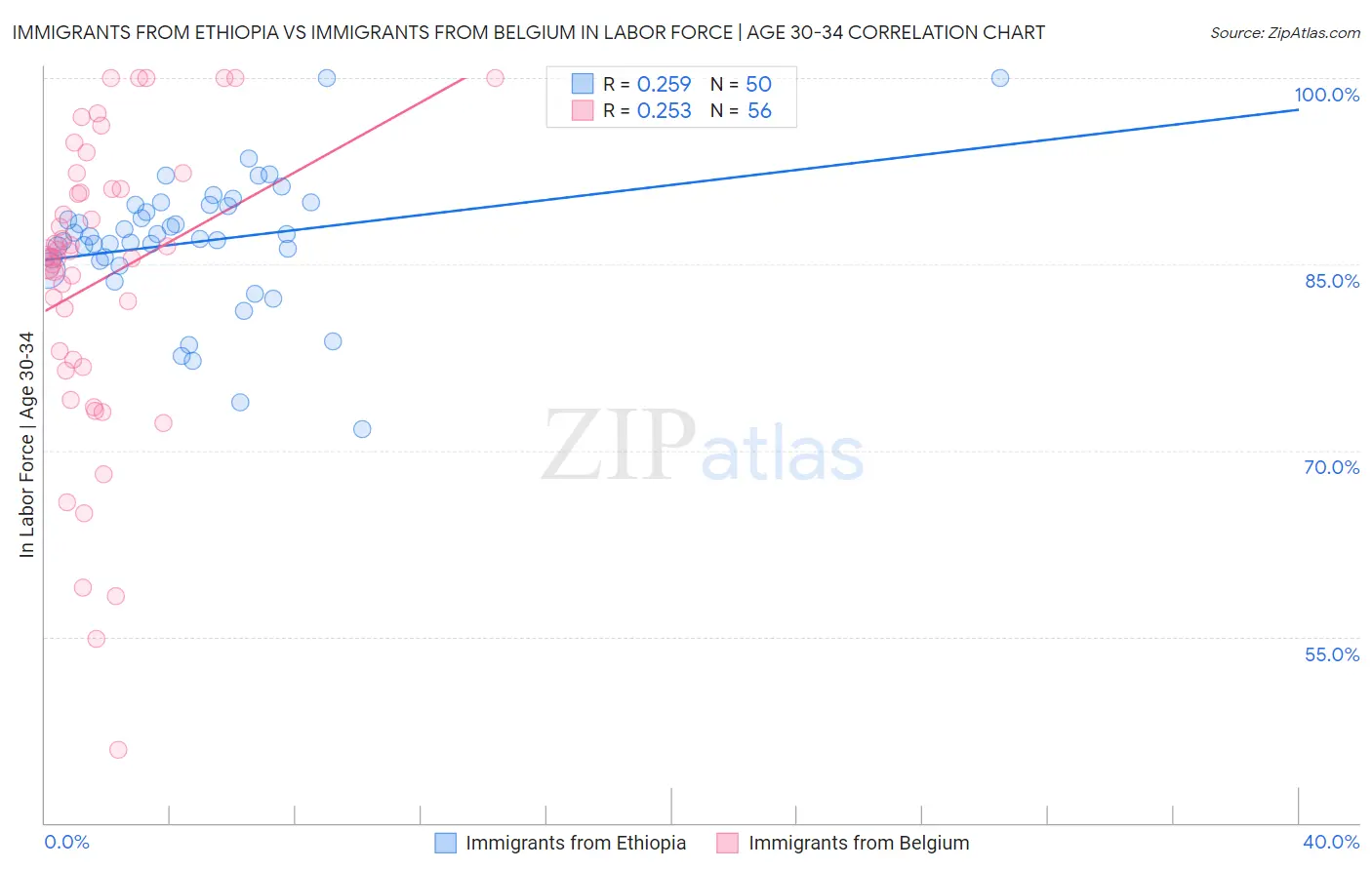 Immigrants from Ethiopia vs Immigrants from Belgium In Labor Force | Age 30-34