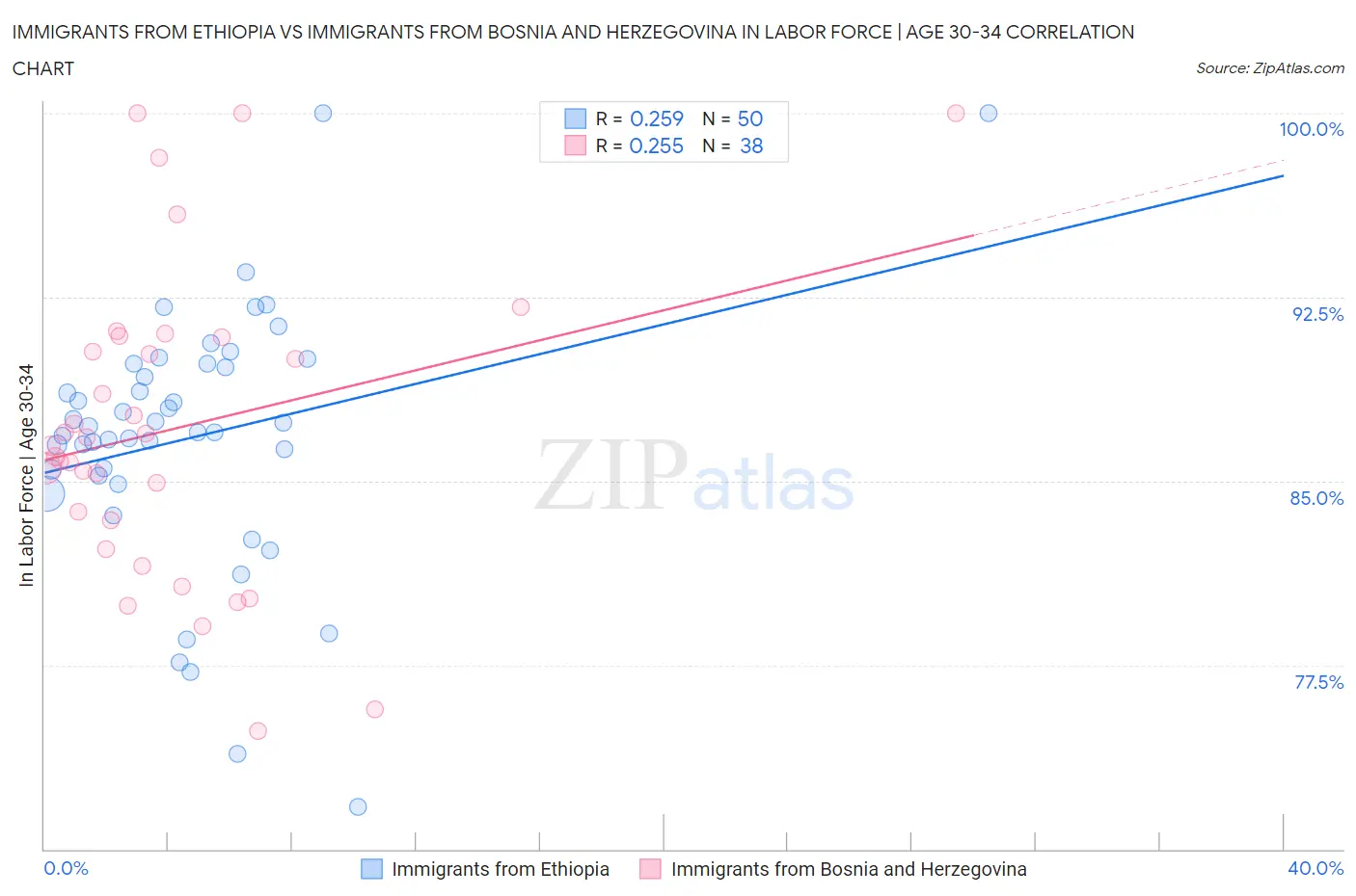 Immigrants from Ethiopia vs Immigrants from Bosnia and Herzegovina In Labor Force | Age 30-34