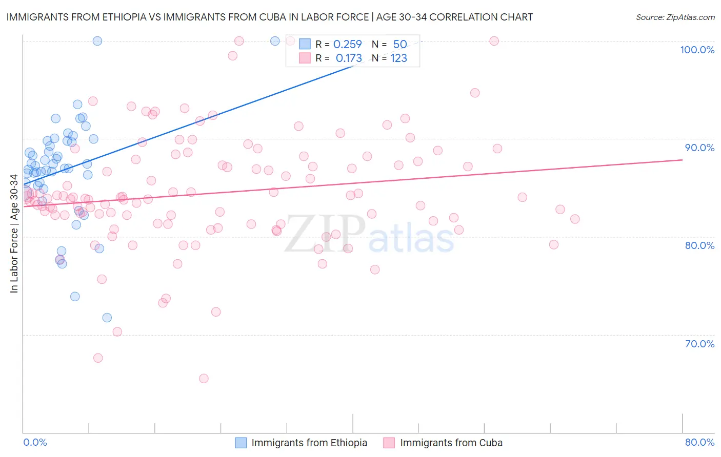 Immigrants from Ethiopia vs Immigrants from Cuba In Labor Force | Age 30-34