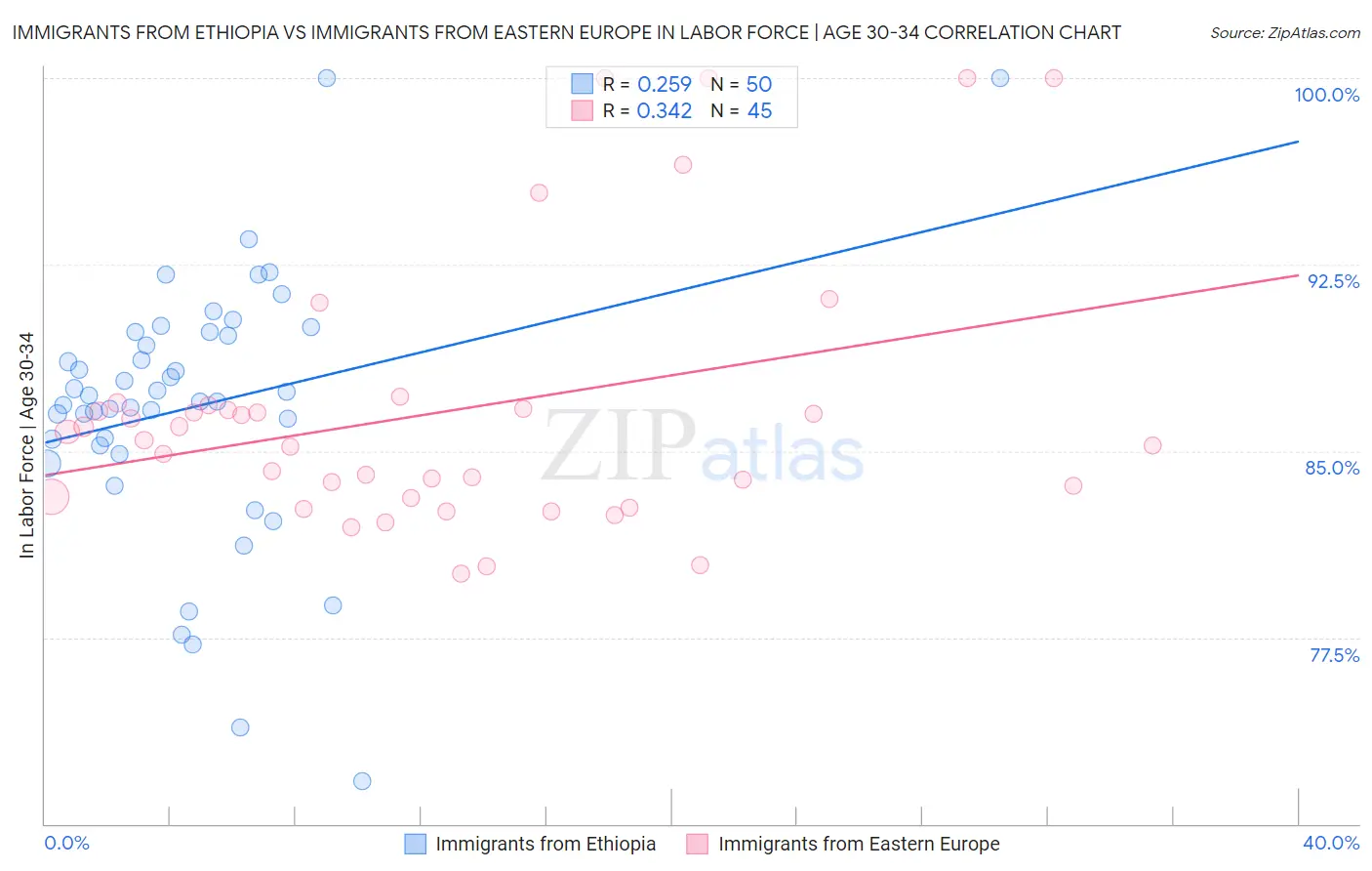 Immigrants from Ethiopia vs Immigrants from Eastern Europe In Labor Force | Age 30-34