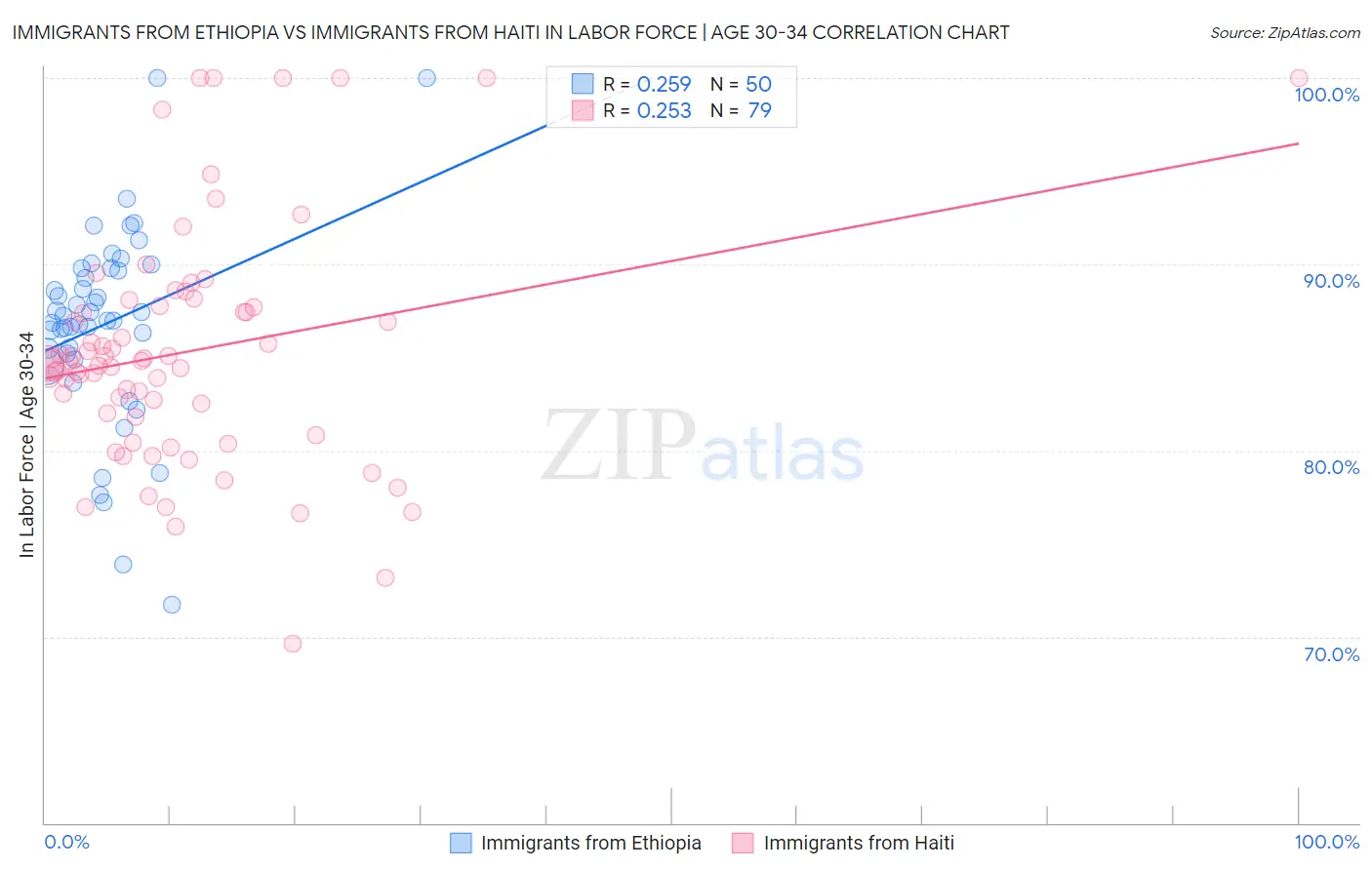 Immigrants from Ethiopia vs Immigrants from Haiti In Labor Force | Age 30-34