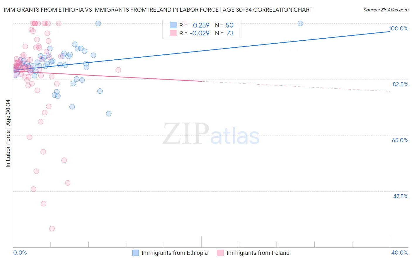 Immigrants from Ethiopia vs Immigrants from Ireland In Labor Force | Age 30-34