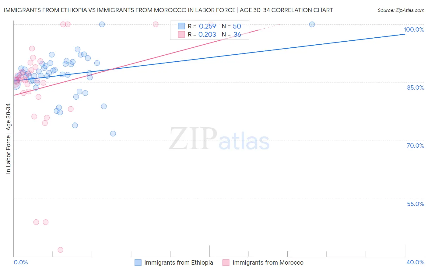 Immigrants from Ethiopia vs Immigrants from Morocco In Labor Force | Age 30-34