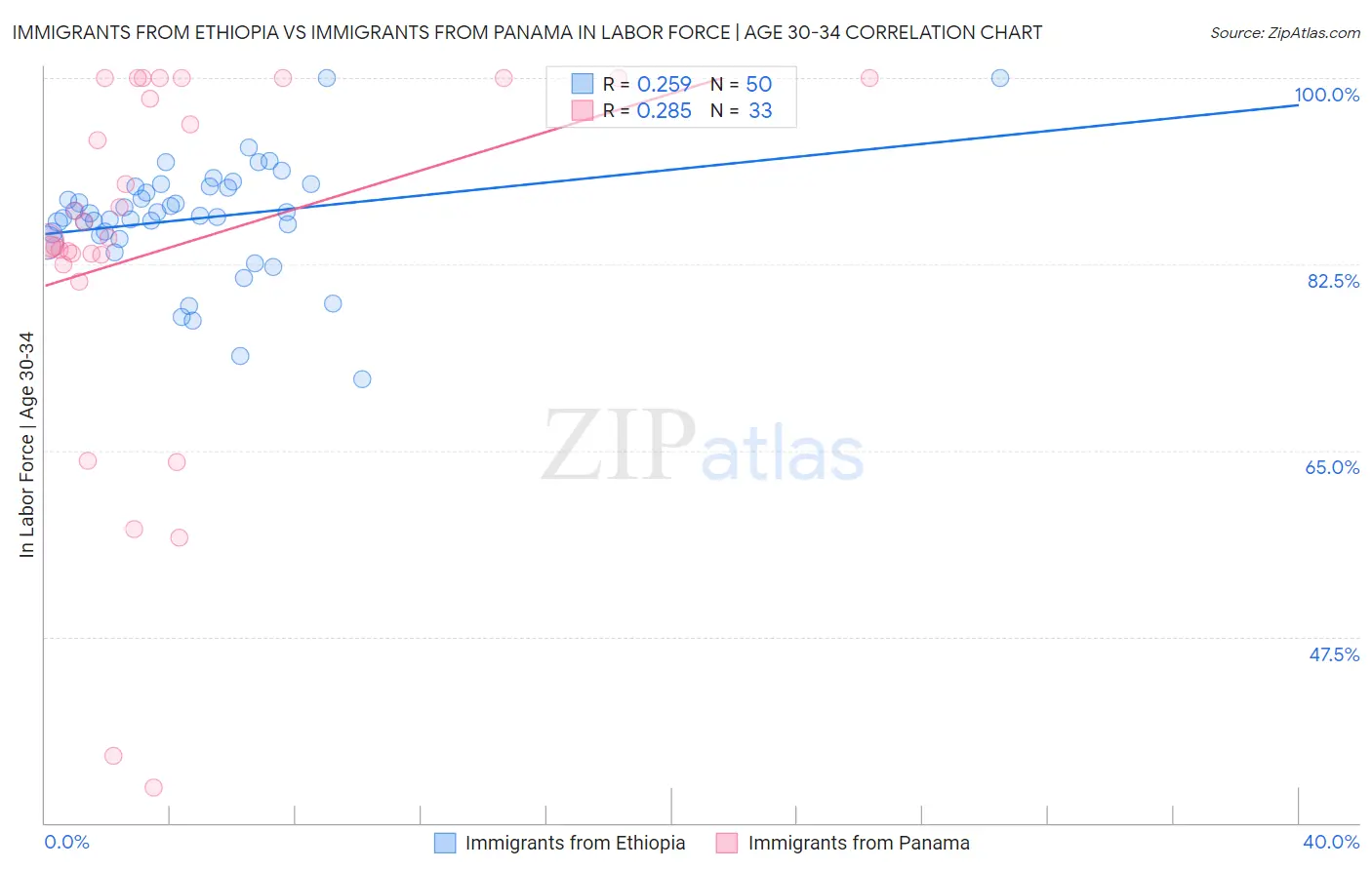 Immigrants from Ethiopia vs Immigrants from Panama In Labor Force | Age 30-34