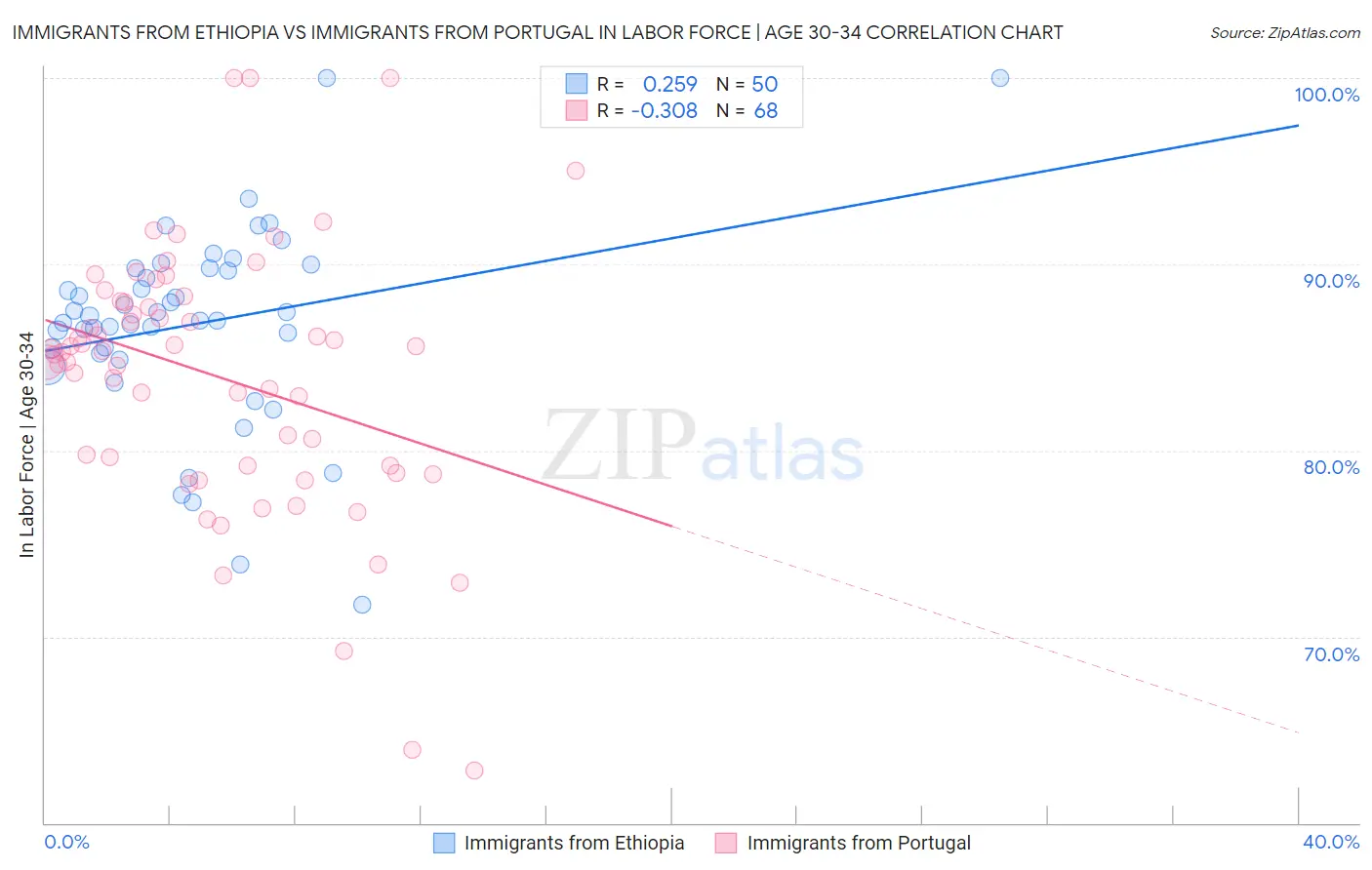 Immigrants from Ethiopia vs Immigrants from Portugal In Labor Force | Age 30-34