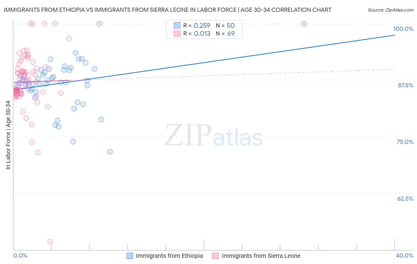 Immigrants from Ethiopia vs Immigrants from Sierra Leone In Labor Force | Age 30-34