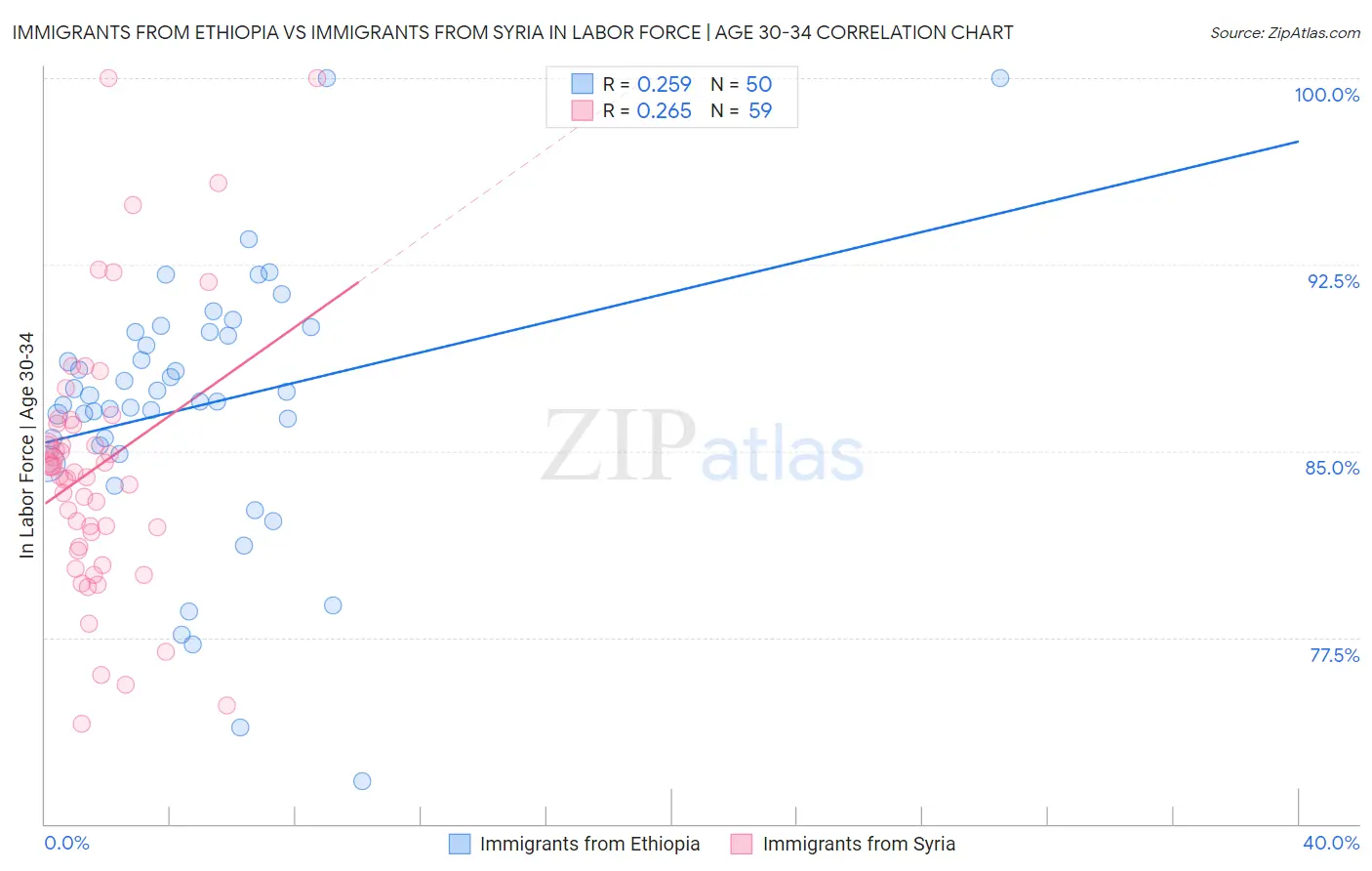 Immigrants from Ethiopia vs Immigrants from Syria In Labor Force | Age 30-34