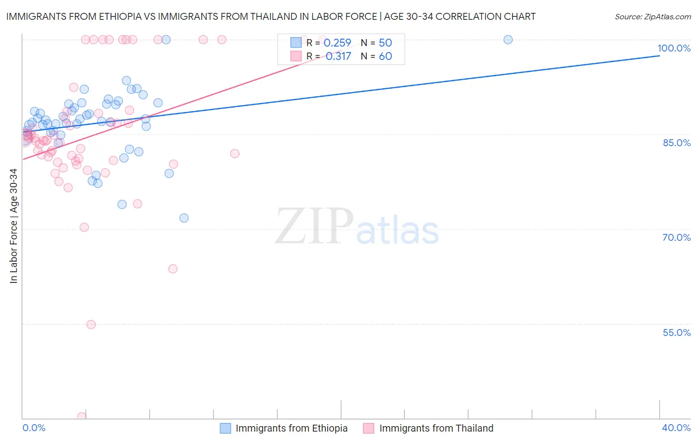 Immigrants from Ethiopia vs Immigrants from Thailand In Labor Force | Age 30-34