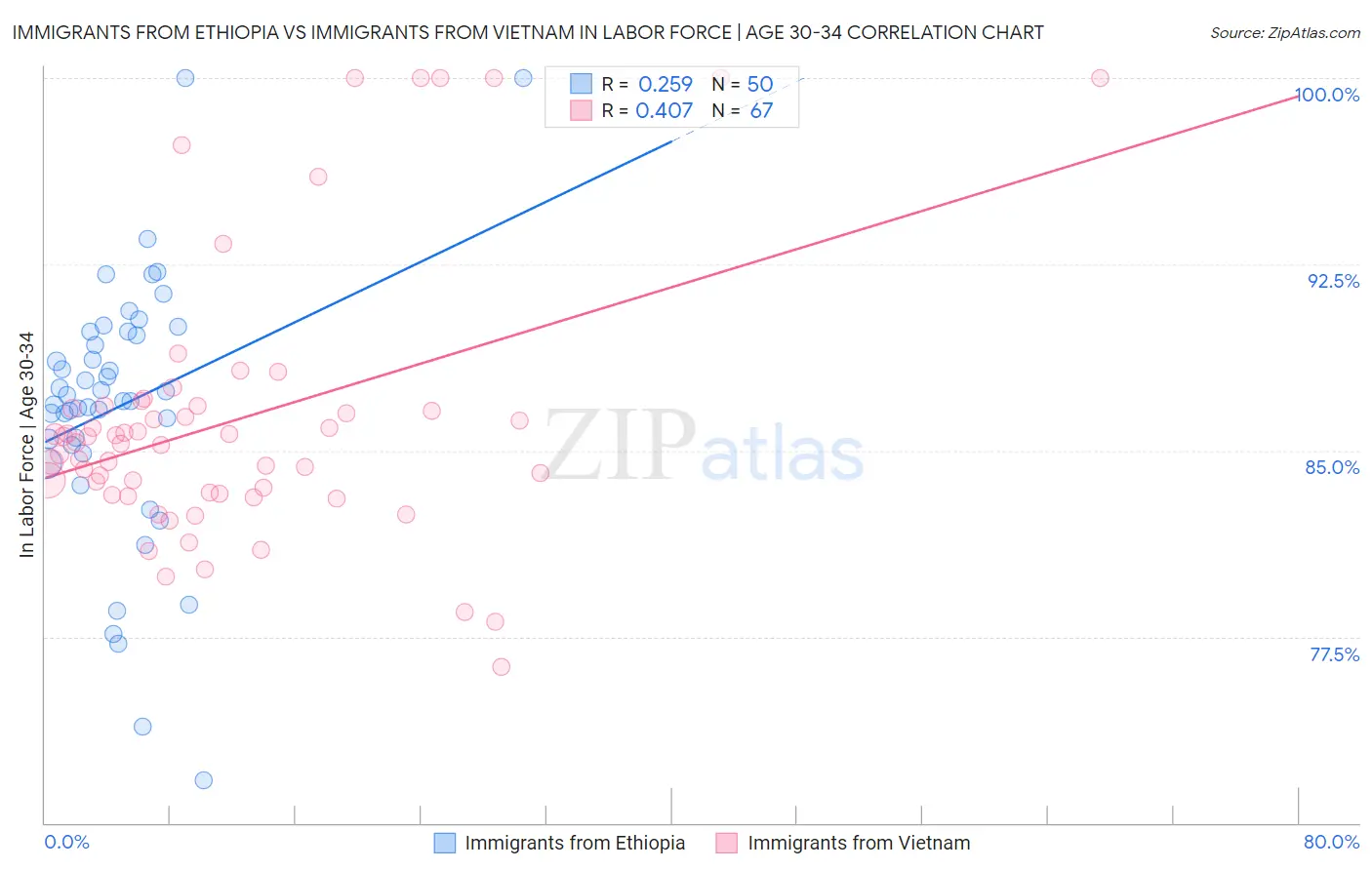 Immigrants from Ethiopia vs Immigrants from Vietnam In Labor Force | Age 30-34