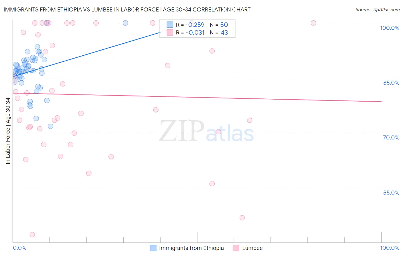 Immigrants from Ethiopia vs Lumbee In Labor Force | Age 30-34