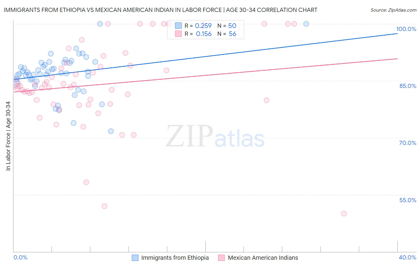 Immigrants from Ethiopia vs Mexican American Indian In Labor Force | Age 30-34