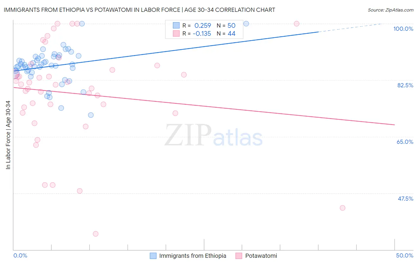 Immigrants from Ethiopia vs Potawatomi In Labor Force | Age 30-34