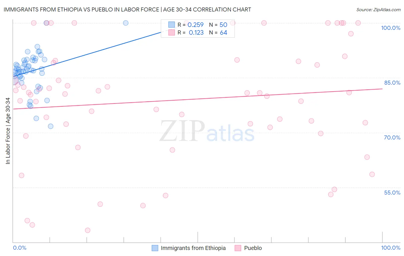 Immigrants from Ethiopia vs Pueblo In Labor Force | Age 30-34