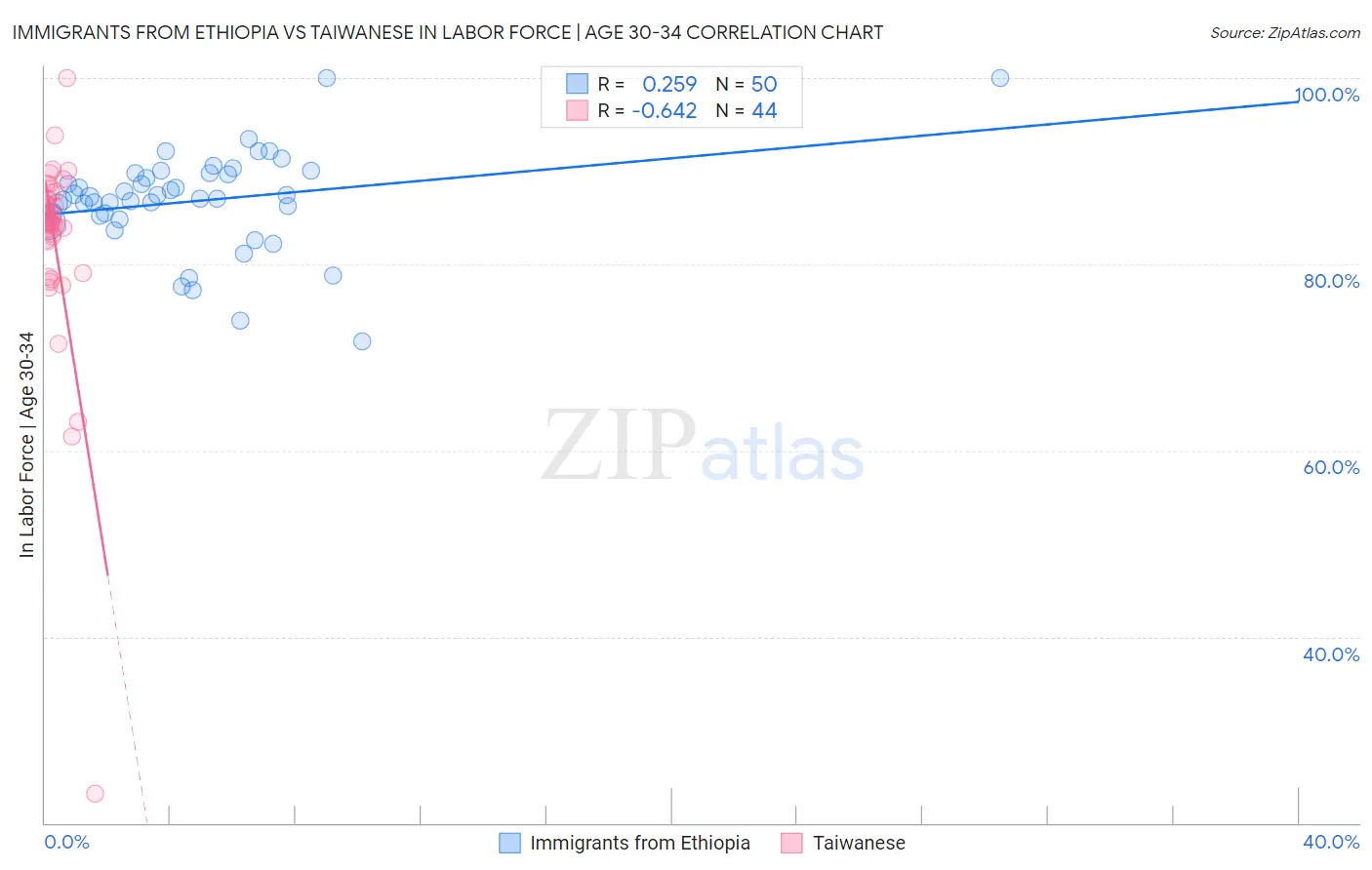 Immigrants from Ethiopia vs Taiwanese In Labor Force | Age 30-34