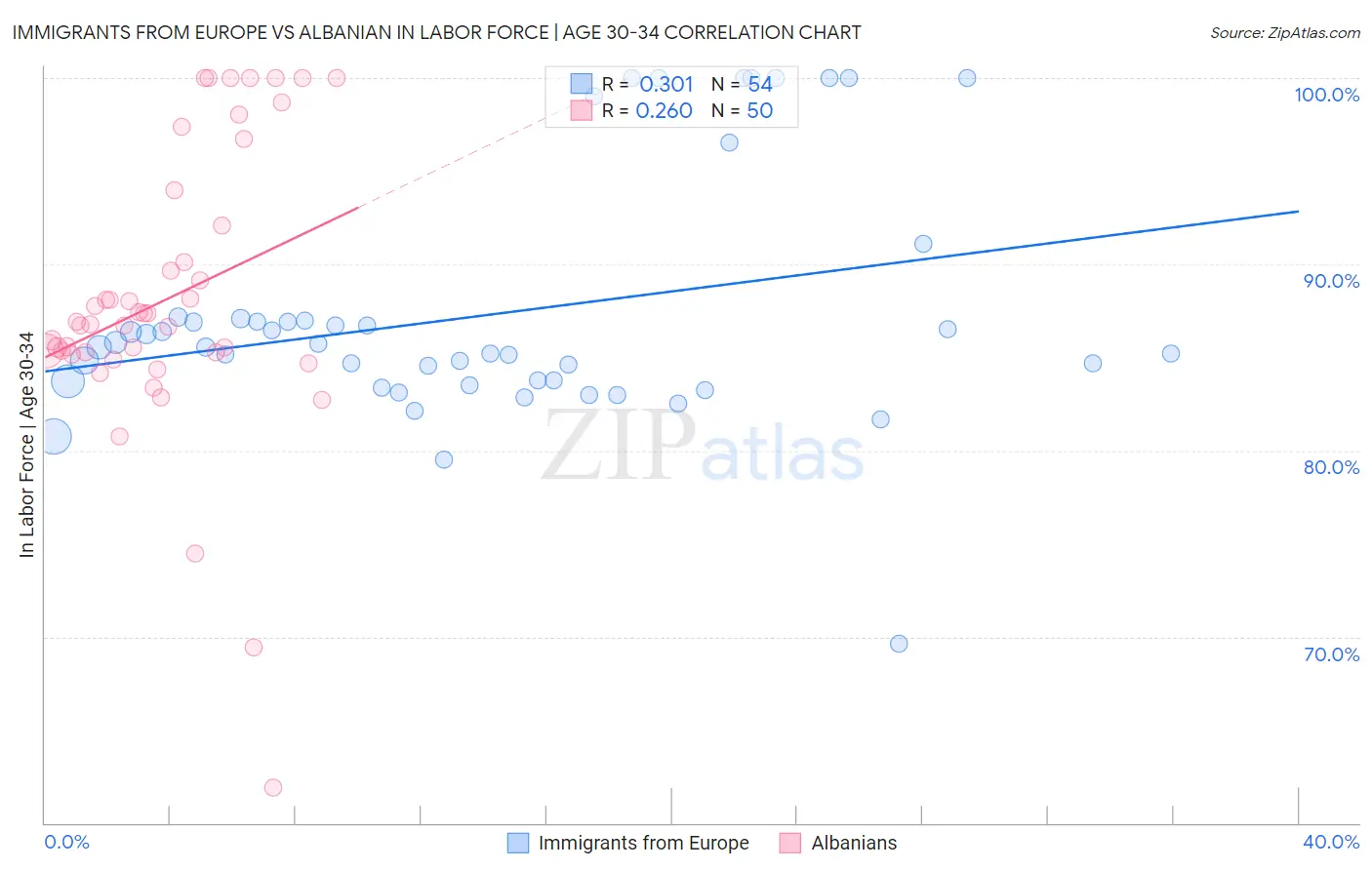 Immigrants from Europe vs Albanian In Labor Force | Age 30-34