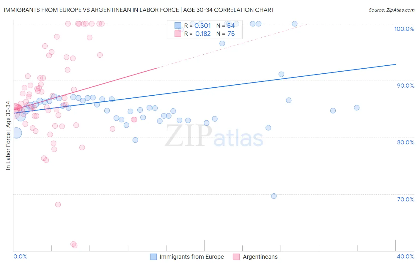 Immigrants from Europe vs Argentinean In Labor Force | Age 30-34