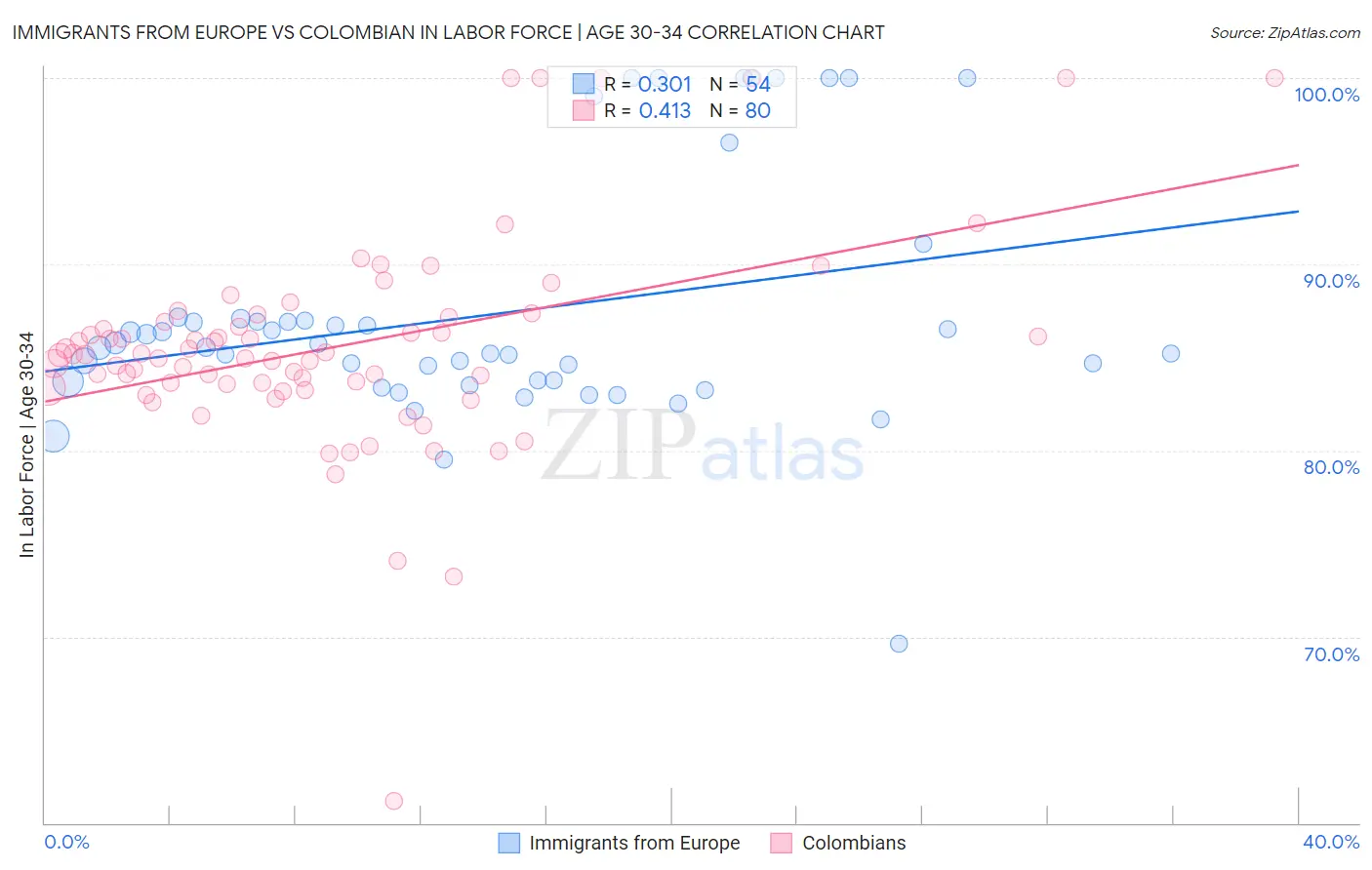 Immigrants from Europe vs Colombian In Labor Force | Age 30-34